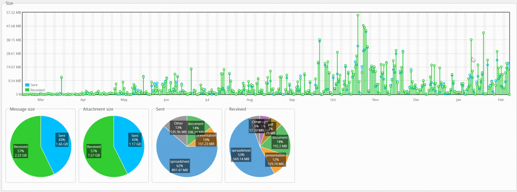 Analytics chart