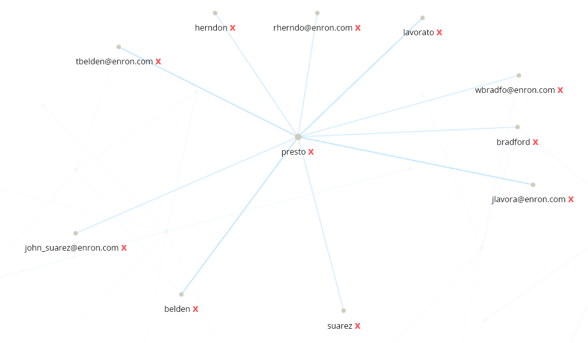 Social charts